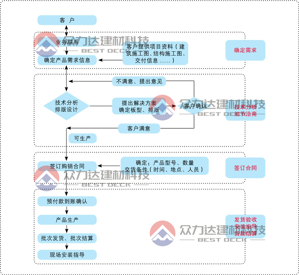 桁架樓承板訂購流程